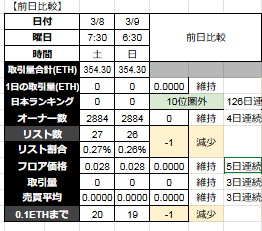 【今日も分析やっ #TMAs 0309】
★3日連続TMAz登録数増5363名（+9）
★3日連続トークン価格上昇22.45円（+0.08）
〇24H商0件、TV354.3ETH（+0）
〇5日連続フロア維持　0.028ETH（+0）
〇4日連続オーナー数維持　2884名（+0)
〇リスト減　26体（-1）
〇日本ランク10位圏外
〇フロア0.1まで19体(-1）
⬇️