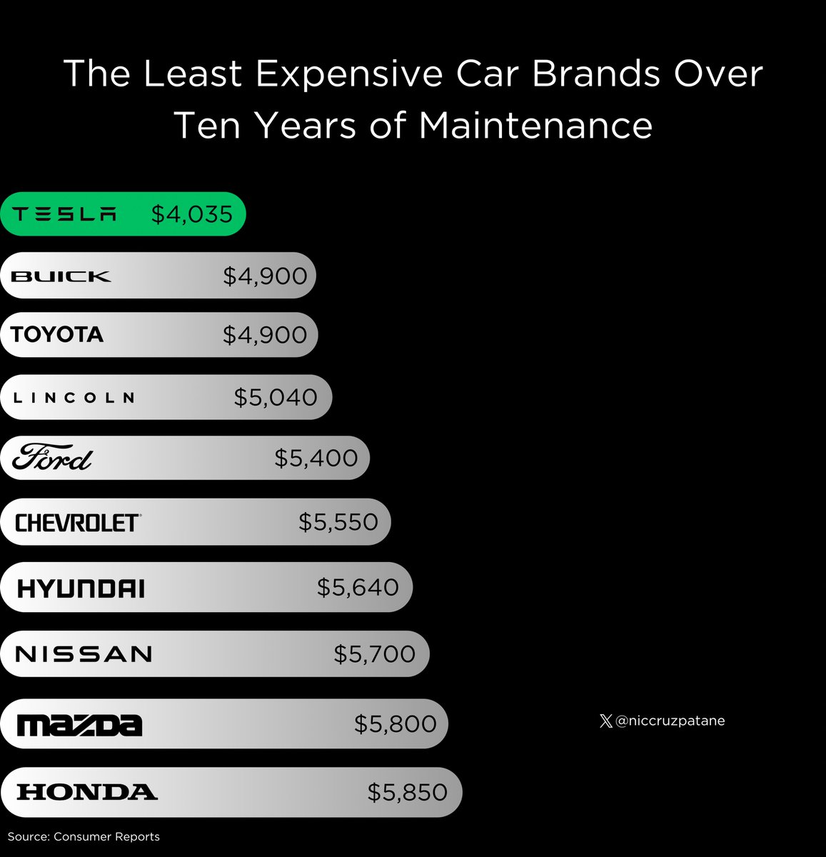 A Tesla is the cheapest vehicle to maintain over 10 years of ownership