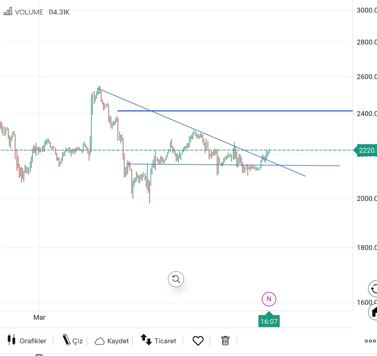 Ethereum kısa da 2400 seviyesine tekrar test yapacak gibi duruyor.
#Altcoin ler için de biraz can suyu olur lakin önemli olan kalıcılığı onun için de 2520 üzerinde kapanış gerekli.

#Altcoin #BTC #Bitcoin / Ethereum / SON DAKİKA #TSvHTY / Şenol Güneş #AlevilerKatlediliyor / 2024