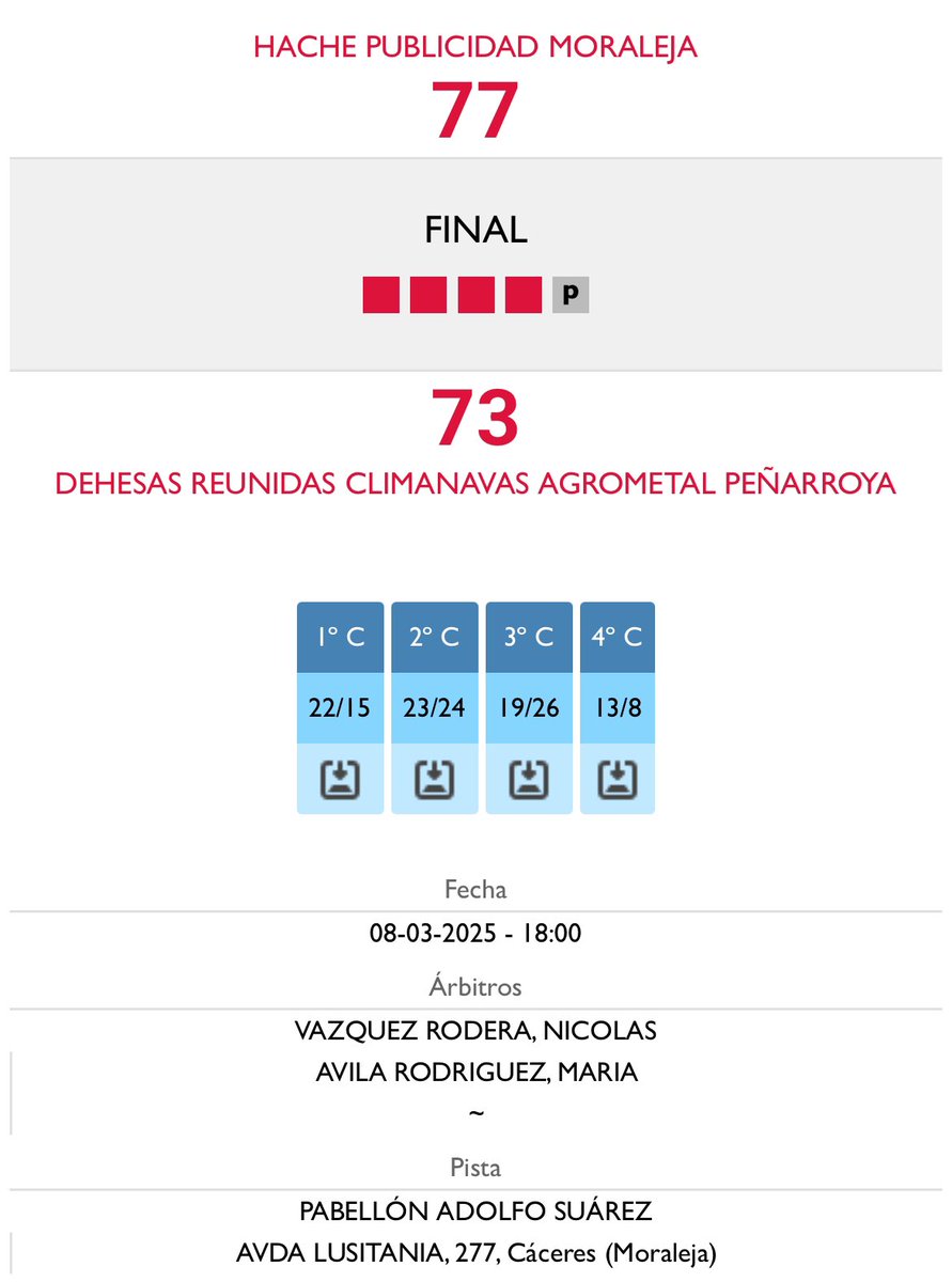 Segunda victoria consecutiva para el Equipo Hache Publicidad Moraleja en su partido contra Peñarroya en el Adolfo Suárez. Encuentro muy intenso e igualado que se decidió en un último cuarto cargado de incertidumbre, nervios y errores (13-8). Jaque Mate a Peñarroya🏀🍀