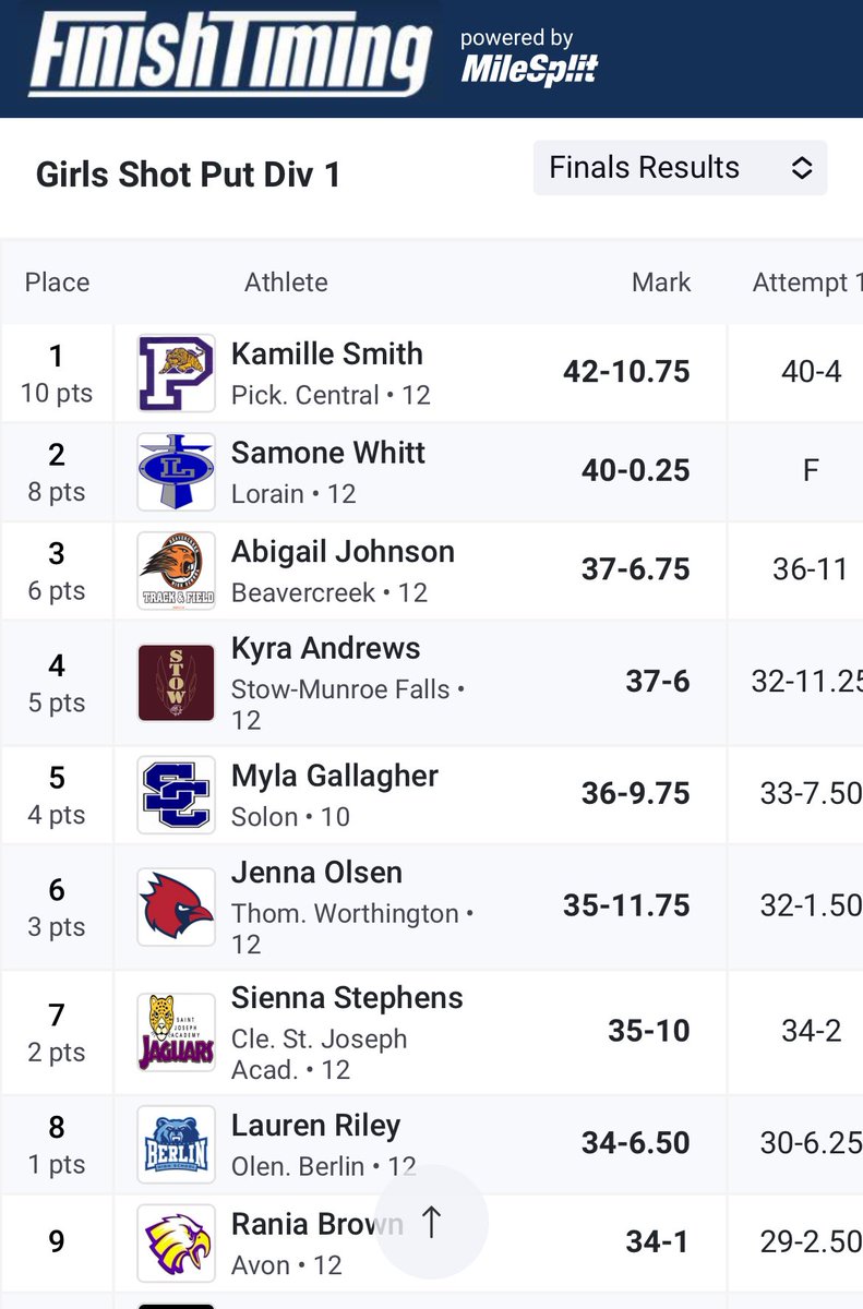 Kyra Andrews takes her second trip to the podium. Setting a NEW SCHOOL RECORD in the Shot Put by 2’ 3” to secure 4th! Great work Kyra! #StrongerTogether