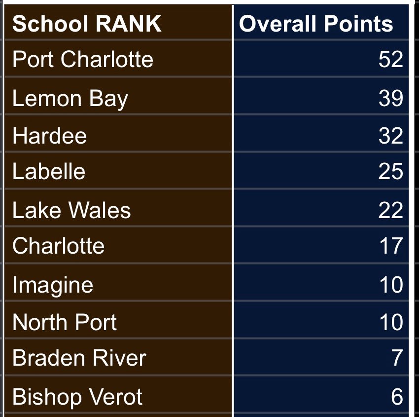 PortCharlotteFB's tweet image. Congratulations to Coach Debus, Coach Keith, Coach Ken, Coach Tom and our entire boys weightlifting team on winning the Lemon Bay Invite today‼️💪🏻

#GOODTOGREAT  #EARNIT