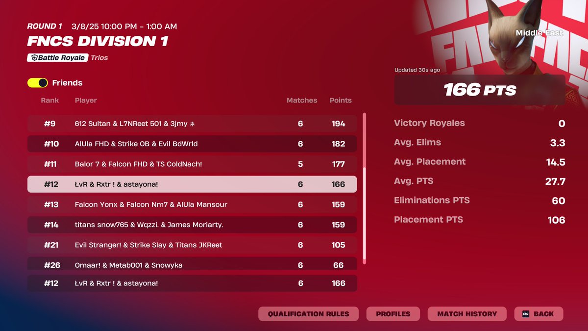 12th ($420)

while conned in the worst poi of all time