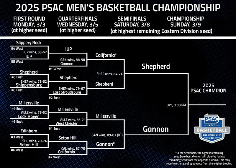 PSAC Sports (@psacsports) on Twitter photo MBB: <a href="/SURamsOfficial/">Shepherd University Athletics</a> is moving on to the #PSACMBB Championship Game after an 84-74 win over California... it will be Shepherd vs. defending champion Gannon on Sunday, March 9 at 3:00 PM!
#PSACProud MBB: <a href="/SURamsOfficial/">Shepherd University Athletics</a> is moving on to the #PSACMBB Championship Game after an 84-74 win over California... it will be Shepherd vs. defending champion Gannon on Sunday, March 9 at 3:00 PM!
#PSACProud