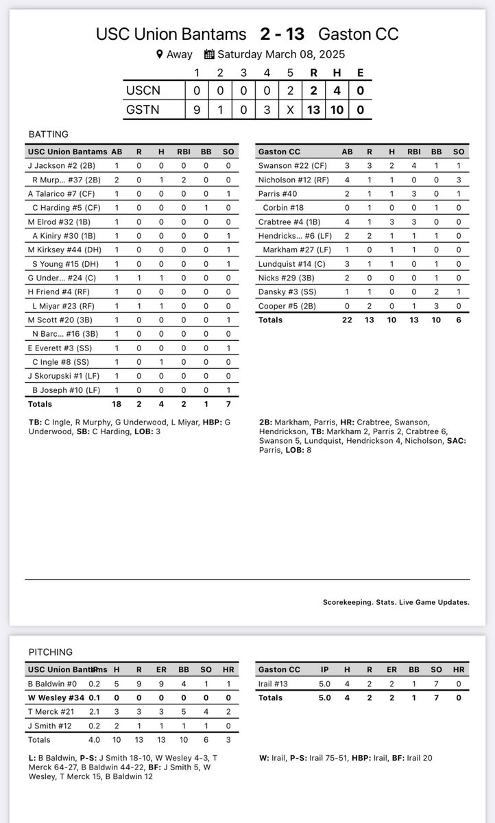 Bantams split Saturday DH with Gaston behind a gem from <a href="/CarsonBay8/">Carson Bay</a> and <a href="/AidenRico7/">Aiden Talarico</a> 💣x2