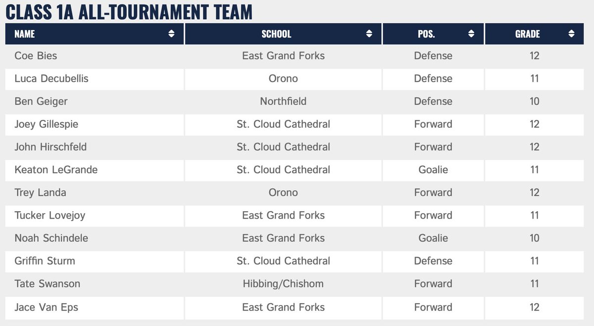 Class 1A All-Tournament team as selected by members of the Minnesota Hockey Coaches Association. <a href="/MNHocCoachAssn/">MHCA</a> 
legacy.hockey/page/show/8990…