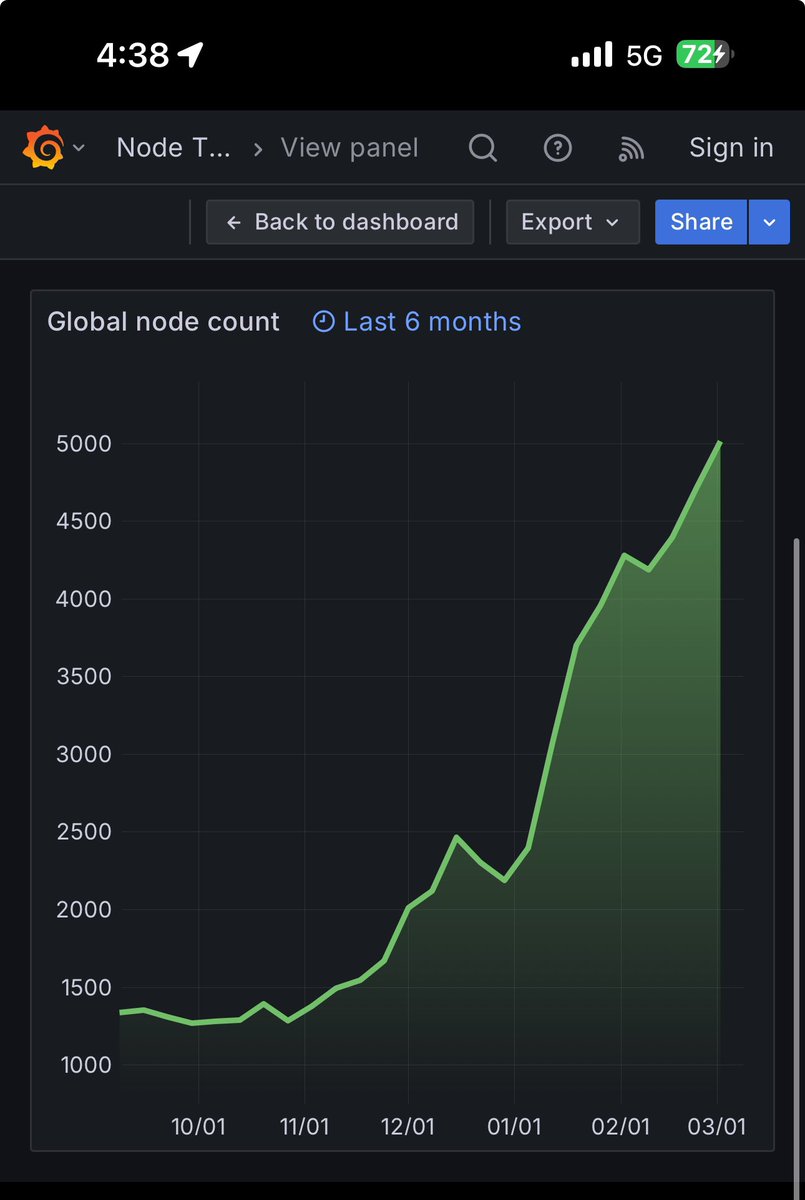 AlgoFamily's tweet image. Just in: 5,000+ total nodes on Algorand. #Decentralized FTW. 👏
Run your own $algo node with a few command prompt lines.👩💻
Don’t want to run a node? You can participate other ways: delegated staking, LSTs, consensus compatible liquidity pools, Retí, etc
algorand.co/staking-rewards