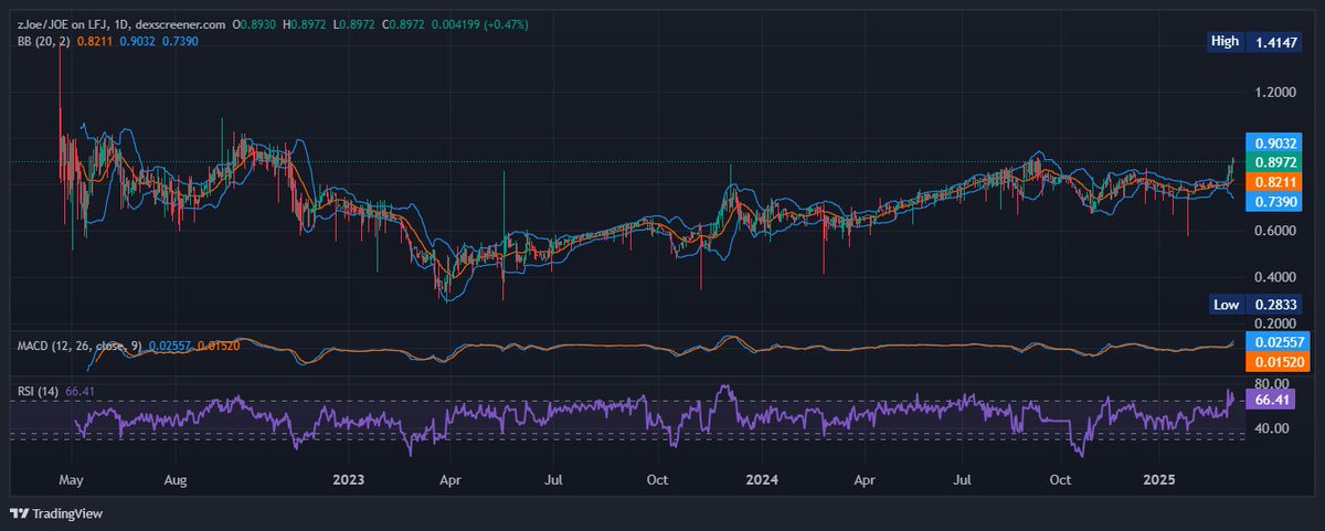 Those who bought zJOE during the discount period now own more JOE and also MOE. 

Thanks to the Buyback Program and the sustainable high rate of return payment system established, zJOE has come a long way.

Current ratio is 0.8972 JOE