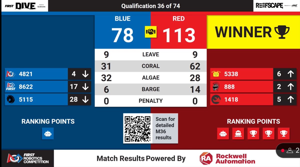 FRC Team 1418 (@robotics1418) on Twitter photo Everything came together for this match! With <a href="/888Robotiators/">いけだ@営業部41</a> & <a href="/team5338/">Academies of Loudoun RoboLoCo</a> it was an AMAZING win that helped rank us up to 5! <a href="/FIRSTChesapeake/">FIRST Chesapeake</a> #REEFSCAPE Everything came together for this match! With <a href="/888Robotiators/">いけだ@営業部41</a> & <a href="/team5338/">Academies of Loudoun RoboLoCo</a> it was an AMAZING win that helped rank us up to 5! <a href="/FIRSTChesapeake/">FIRST Chesapeake</a> #REEFSCAPE