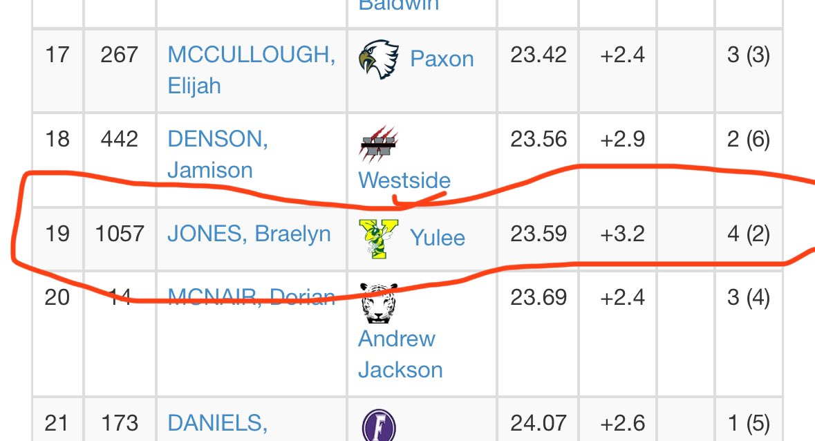 Running against the wind pulled a 23.5 in my 200 came 2nd in my heat. best believe I’m coming for that 23.2 next  time