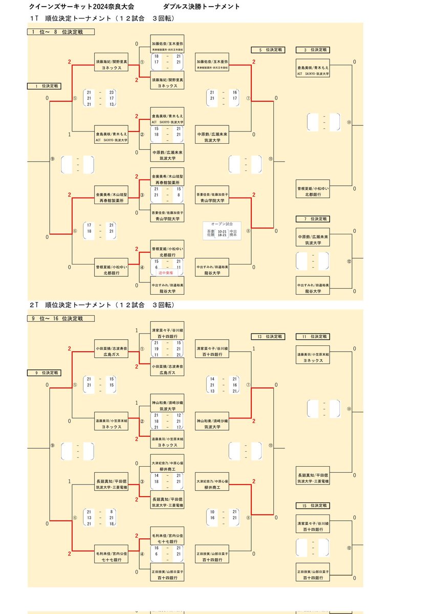 QueensCircuit's tweet photo. クイーンズサーキット奈良大会
大会4日目(最終日)
ダブルス決勝トーナメント https://t.co/V4WQAuJcEl