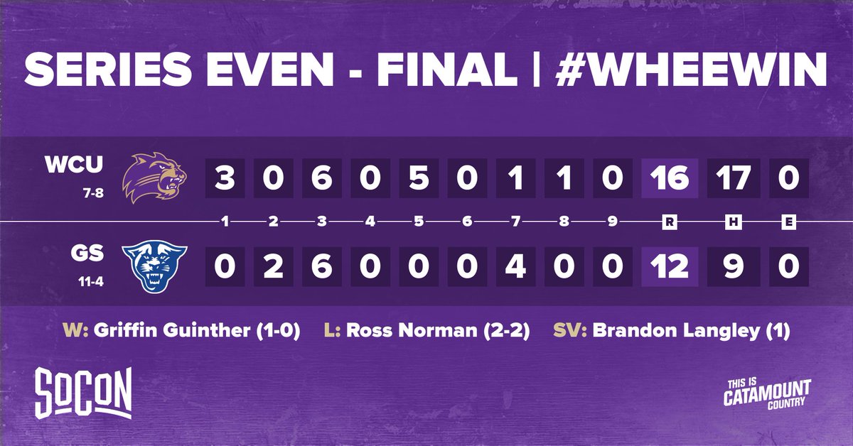 FINAL - Western Carolina 16, Georgia State 12 Catamounts claim Saturday slugfest, set up Sunday rubber match. Brayden Corn, Jack Spyke, and Elijah Smith each drive in three runs. Finale is at 1 pm with live stats through GaState. #WHEEWIN #DiamondCats