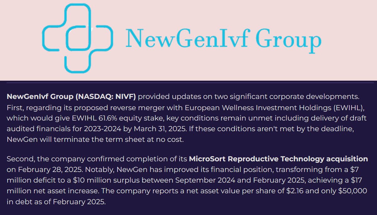 JohnZidar's tweet image. $NIVF - NewGenIvf 
🔹Provides Update on Proposed Reverse Merger with European Wellness Holdings 
🔹And Completion of Strategic Acquisition of MicroSort Reproductive Technology
🔹Net asset increase of $17M in 5 months
🔹Low debt level of only $50,000
🔹Net asset value per share of…
