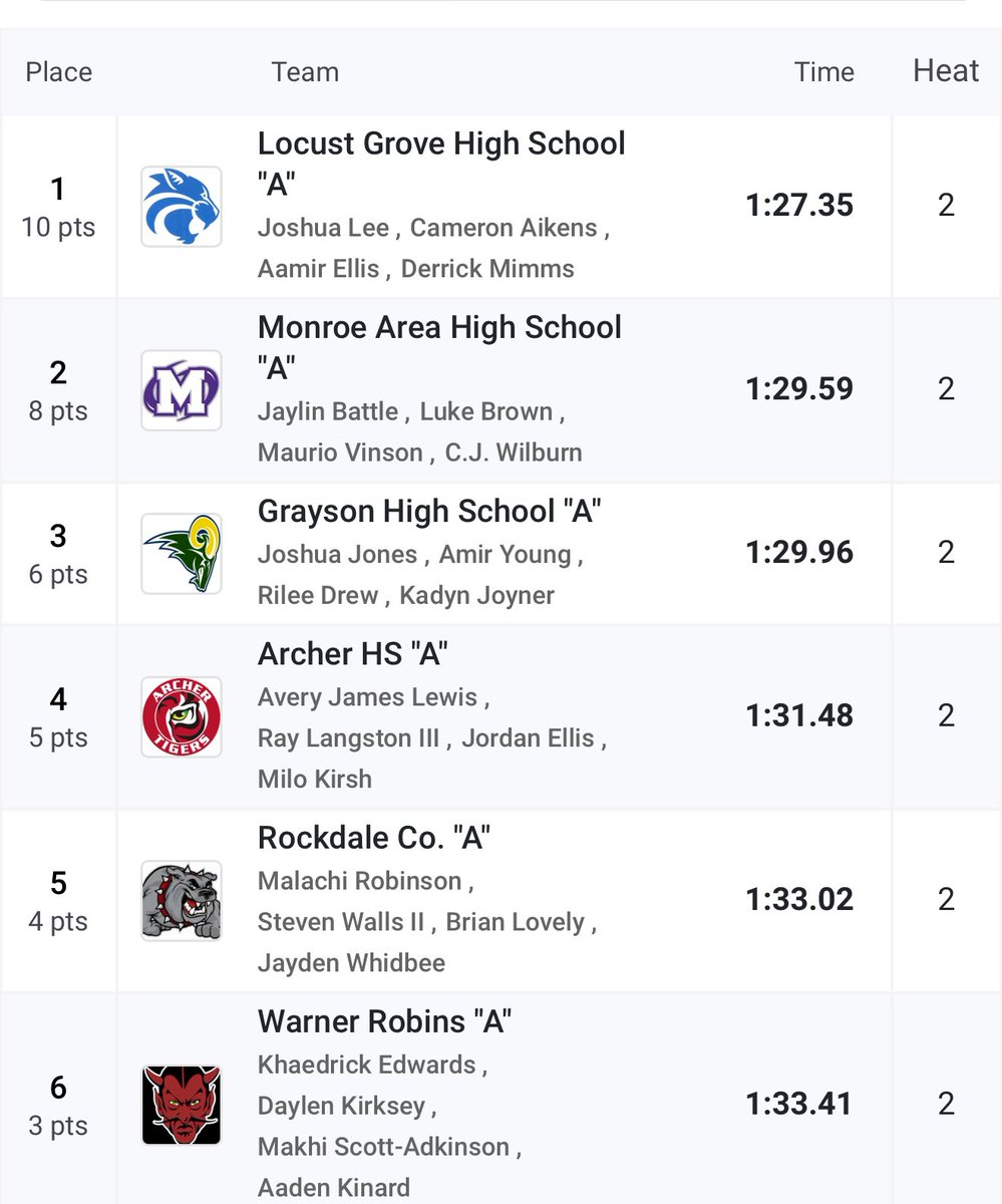 NEW 4 x 200 PR &amp; SCHOOL RECORD‼️
<a href="/LGHS_Athletics/">LGHS Athletics</a> <a href="/MilesplitGA/">MileSplitGA</a> #Grind #Process #lastride