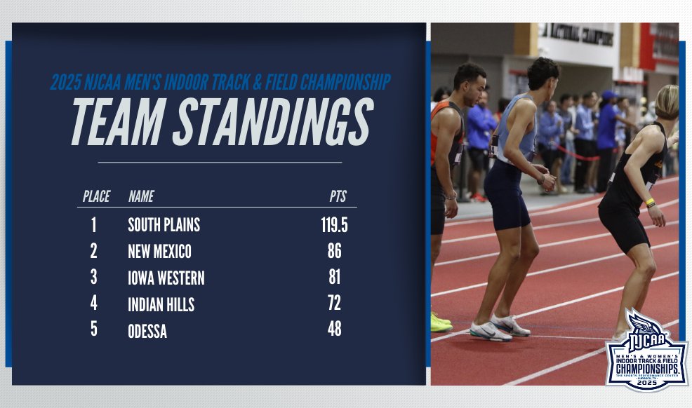 🏆 South Plains takes home first in the 2025 #NJCAATF Men's Indoor National Championship.

New Mexico and Iowa Western finish in the top 3. Defending champion Indian Hills finished in fourth place. 

💻njcaa.org/championships/…