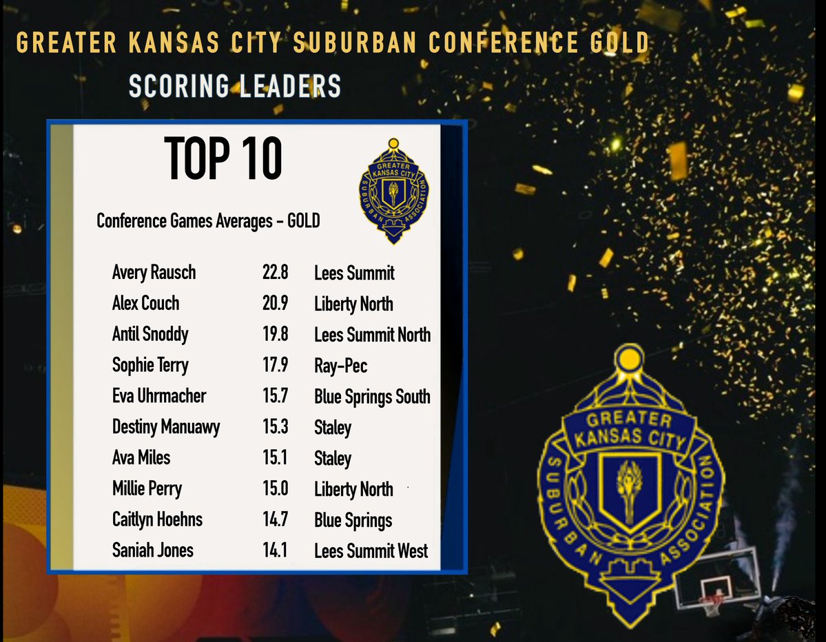 CourtsideKC (@courtsidekc) on Twitter photo Greater Kansas City Suburban Conference
🏀 Gold Division
Final Conference Games Stat Leaders 2024-25 regular szn
<a href="/AveryRausch2/">Avery Rausch</a> <a href="/Alex_Couch2026/">Alex Couch</a> <a href="/antil_s04/">antil snoddy</a> <a href="/Sophieterry2026/">Sophie Terry</a> <a href="/EvaU2026/">Eva Uhrmacher 🇺🇸🇷🇸</a> <a href="/DestinyManyawu/">Destiny Manyawu</a> <a href="/AvaMiles2026/">Ava Miles</a> <a href="/millieperry2026/">Millie Perry</a>
<a href="/MissouriPhenom/">Phenom Basketball</a> <a href="/MokanGirls/">Mokan Girls Basketball</a> <a href="/dellalamb_bball/">Della Basketball Club</a> Greater Kansas City Suburban Conference
🏀 Gold Division
Final Conference Games Stat Leaders 2024-25 regular szn
<a href="/AveryRausch2/">Avery Rausch</a> <a href="/Alex_Couch2026/">Alex Couch</a> <a href="/antil_s04/">antil snoddy</a> <a href="/Sophieterry2026/">Sophie Terry</a> <a href="/EvaU2026/">Eva Uhrmacher 🇺🇸🇷🇸</a> <a href="/DestinyManyawu/">Destiny Manyawu</a> <a href="/AvaMiles2026/">Ava Miles</a> <a href="/millieperry2026/">Millie Perry</a>
<a href="/MissouriPhenom/">Phenom Basketball</a> <a href="/MokanGirls/">Mokan Girls Basketball</a> <a href="/dellalamb_bball/">Della Basketball Club</a>