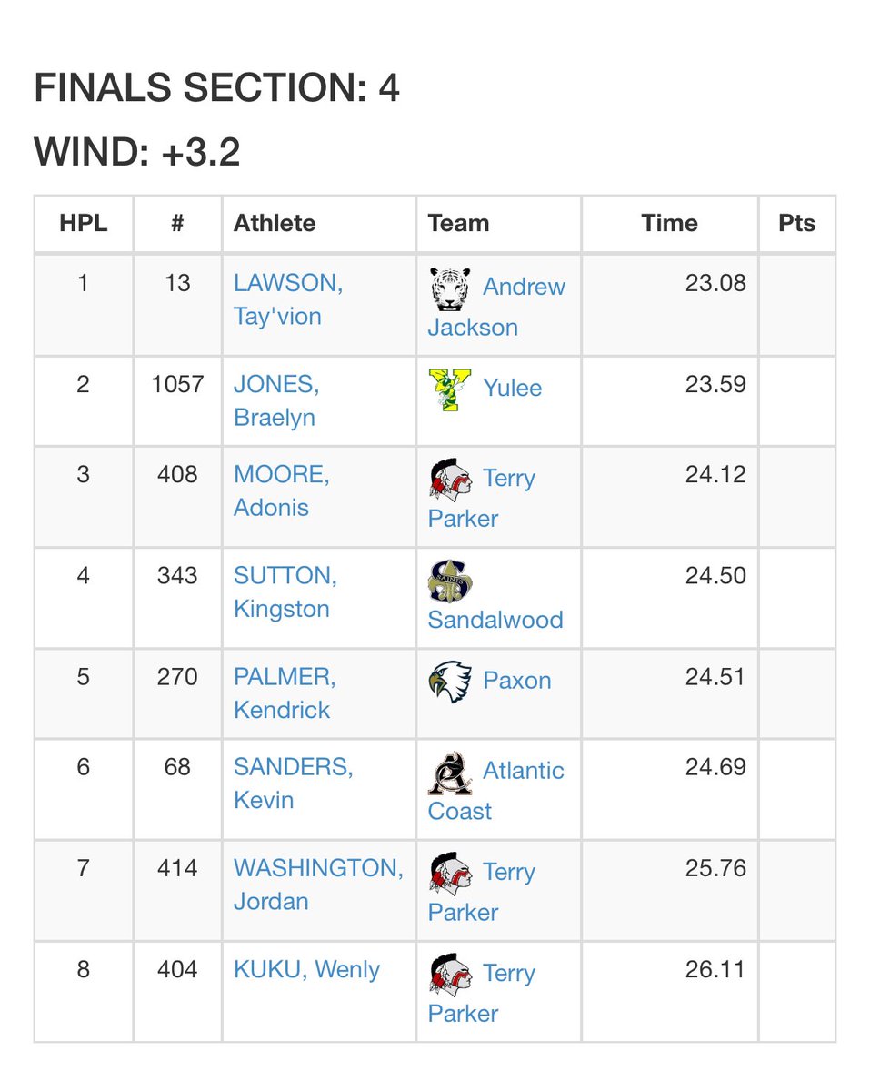 Running against the wind pulled a 23.5 in my 200 came 2nd in my heat. best believe I'm coming for that 23.2 next time