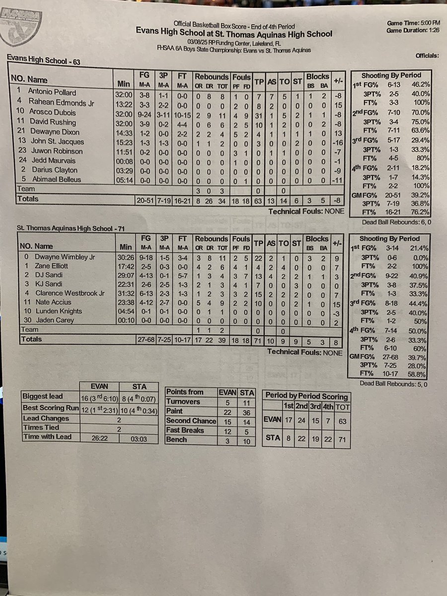 The 2025 State of Florida Boys Championships

Class 6A Finals

Final

Orlando Evans HS  63
St. Thomas Aquinas HS 71

<a href="/SourceHoops/">Source Hoops</a> <a href="/EvansHS_Hoops/">Evans High Basketball (FL)</a> <a href="/STA_Boysbball/">Aquinas Basketball</a>
<a href="/FHSAA/">FHSAA</a> #FHSAA2025