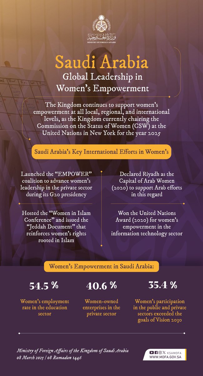 KSAmofaEN's tweet photo. The Kingdom continues to support women's empowerment as its currently chairing the Commission on the Status of Women (CSW) at the United Nations for the year 2025. 

#CSW69 https://t.co/bMwB1Mrvcx