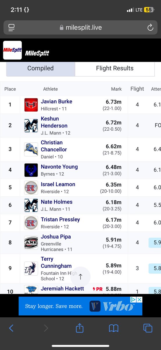 Javian “J” Burke (@jvn_brk) on Twitter photo An amazing Performance today at Chic Fil A Games Invitational with a first place Long Jump. I am blessed to have jumped 6.73m(22ft,1inch) Much more to come👀#AGTG <a href="/HillcrestHSRams/">Hillcrest Rams</a> <a href="/HHSRamAthletics/">Hillcrest Athletics</a> #trackandfield An amazing Performance today at Chic Fil A Games Invitational with a first place Long Jump. I am blessed to have jumped 6.73m(22ft,1inch) Much more to come👀#AGTG <a href="/HillcrestHSRams/">Hillcrest Rams</a> <a href="/HHSRamAthletics/">Hillcrest Athletics</a> #trackandfield