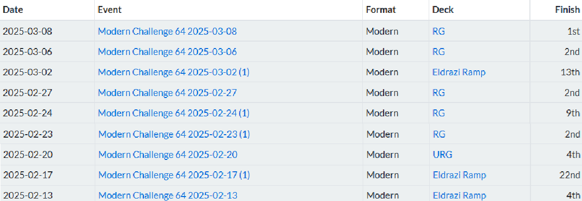 Luís Gobern (@gobern_) on Twitter photo 1 more finals split, and a good looking <a href="/MTGGoldfish/">MTGGoldfish</a> results page 😝😝
Getting ready for Utrecht, have been getting some time off from work so could test a few more things... That and I'm very lucky at getting the cards I ask from the top of the deck according to <a href="/Bernardocssa/">Bernardo Santos</a> 1 more finals split, and a good looking <a href="/MTGGoldfish/">MTGGoldfish</a> results page 😝😝
Getting ready for Utrecht, have been getting some time off from work so could test a few more things... That and I'm very lucky at getting the cards I ask from the top of the deck according to <a href="/Bernardocssa/">Bernardo Santos</a>