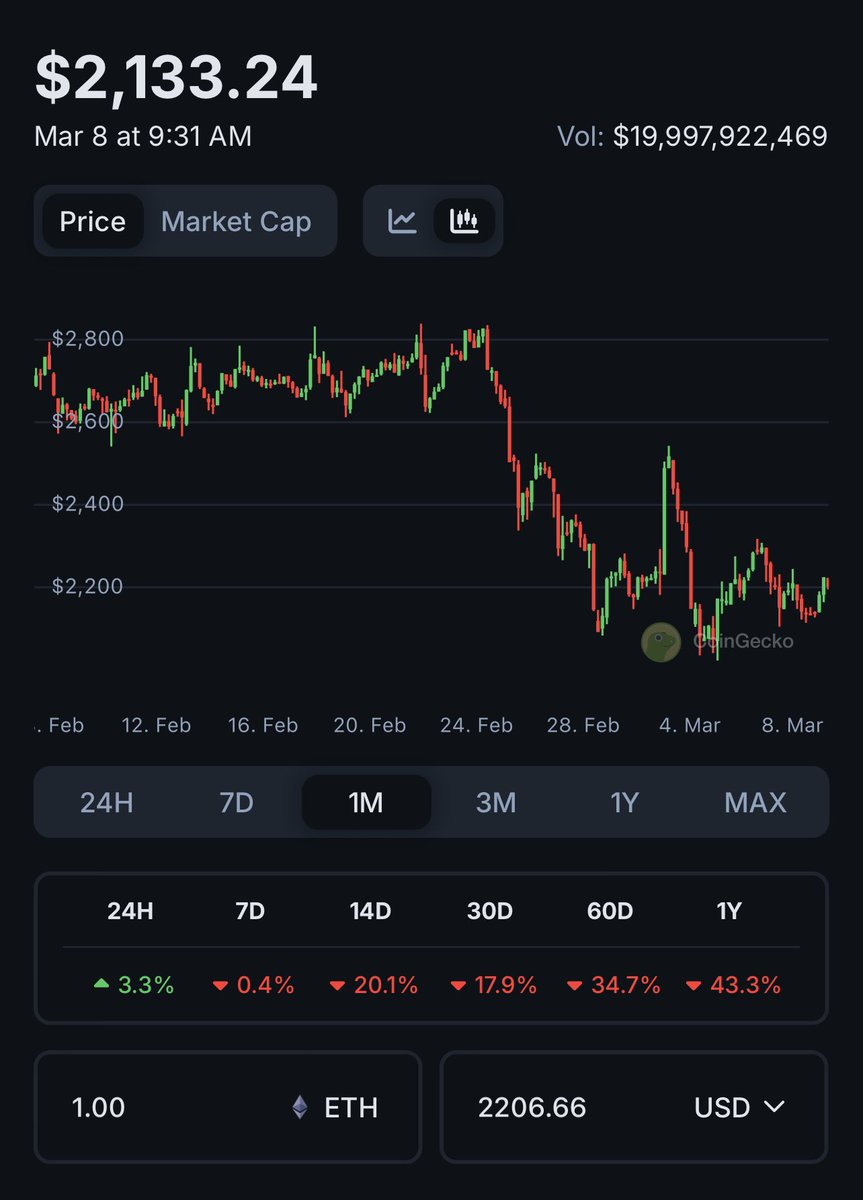 roarventure's tweet photo. Sooner or later ethseason &amp; altseason will start ,i can smell the chart 
$btc $eth https://t.co/bf3mfUtzeP