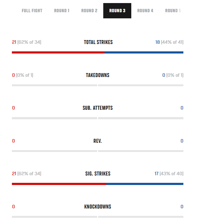 GoMLism's tweet image. SAL D'AMATO GAVE ANK ROUND 3 ROFL. #ufc313 #UFC313live
