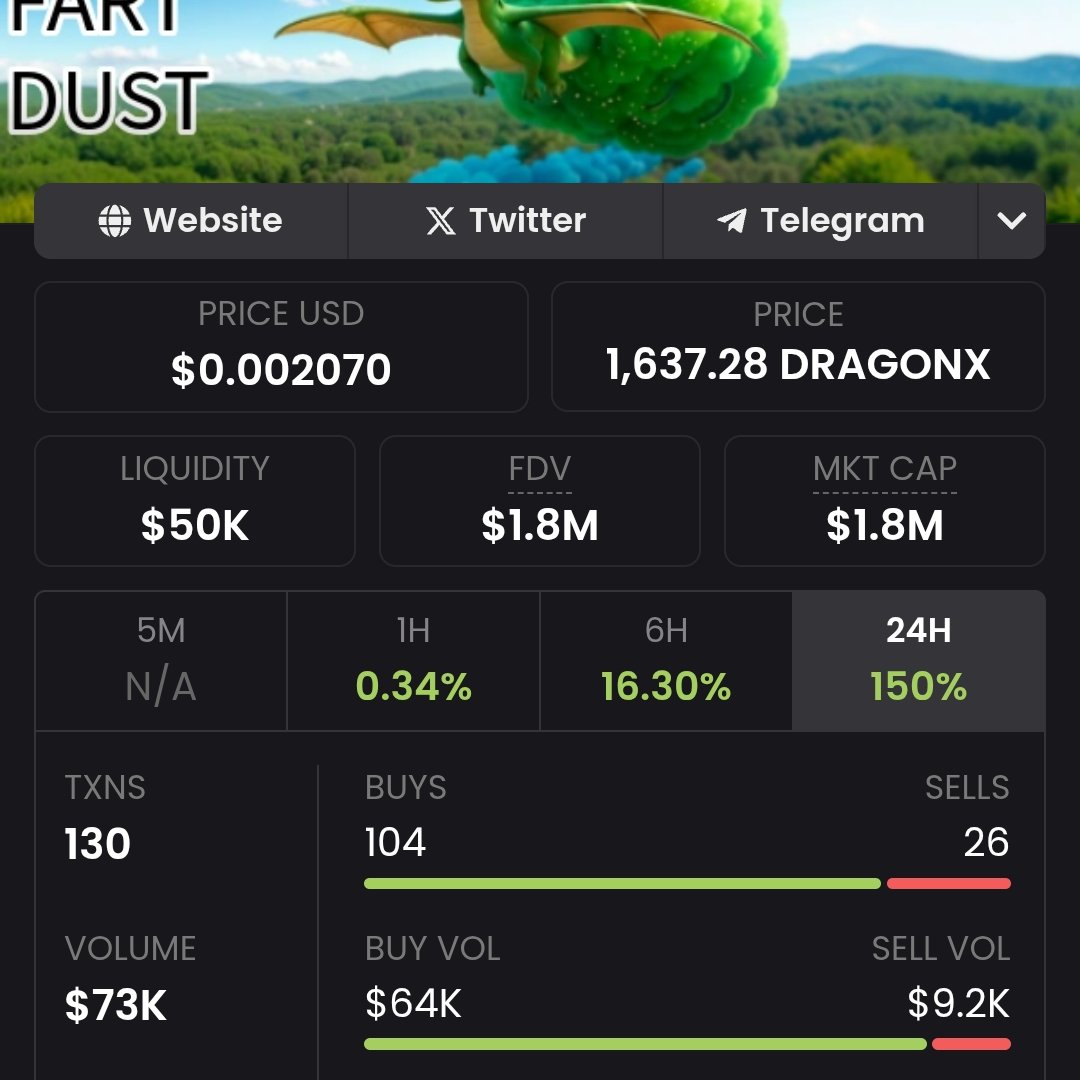 GenuineRealMoe's tweet photo. #DragonFartDust Team hit the boost!!!
#4 on all of #ETHEREUM!!
#2 in Volume on all ot #TITANX
#6 in MarketCap in all of $TITANX
#TITANSOFLP DID A MASTER CLASS ON A CTO AND LP'ING!!!
#CRYPTO #CRYPTOPUMP #MEMECOIN #MEMCOINS #MEMECOINSEASON #ALTCOINSEASON #ETH $ETH #ETHBROS #ETHEREUM #ETHEREUMBROS #DRAGONX #100X #1000X