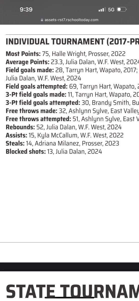KELA/KMNT Sports (@kelakmntsports) on Twitter photo So let’s talk about <a href="/WFW_GBB/">W.F. West Bearcats</a> star Julia Dalan. In this year’s 2A State tournament she had 13 blocks in ONE game to break former Bearcat star Tiana Parker’s record of 9 from 2015. Dalan had a total of 24 this tourney to break all-time record! Pretty cool. So let’s talk about <a href="/WFW_GBB/">W.F. West Bearcats</a> star Julia Dalan. In this year’s 2A State tournament she had 13 blocks in ONE game to break former Bearcat star Tiana Parker’s record of 9 from 2015. Dalan had a total of 24 this tourney to break all-time record! Pretty cool.