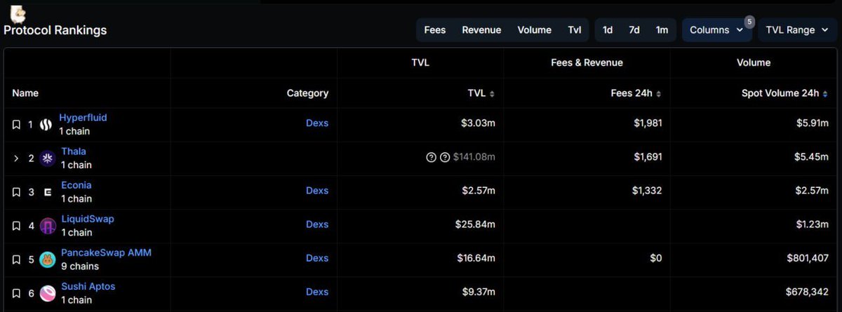 Hyperion (@hyperion_xyz) on Twitter photo Imagine what Hyperfluid team doing on the weekend? 🤓
Hyperfluid is now listed on <a href="/DefiLlama/">DefiLlama.com</a> ⤵️
defillama.com/protocol/hyper….
With the listing, Hyperfluid is now ranked #1 in 24-hour spot volume on Aptos
These high trading volume is generating strong returns for liquidity Imagine what Hyperfluid team doing on the weekend? 🤓
Hyperfluid is now listed on <a href="/DefiLlama/">DefiLlama.com</a> ⤵️
defillama.com/protocol/hyper….
With the listing, Hyperfluid is now ranked #1 in 24-hour spot volume on Aptos
These high trading volume is generating strong returns for liquidity