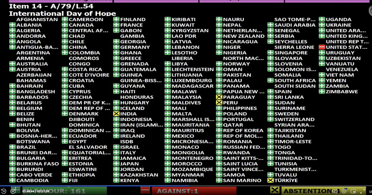 US was the only country in the UN General Assembly this week to vote NO on a resolution calling for an Intl Day of Hope

The text, the delegate said, “contains references to diversity, equity and inclusion that conflict with US policies that seek to eliminate all forms of