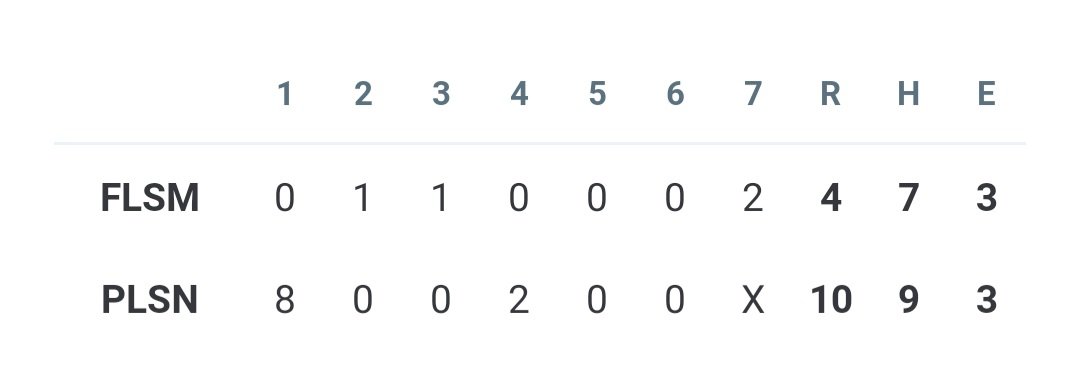 Folsom Bulldogs Baseball (@fhsbaseballdogs) on Twitter photo Folsom 4 - PG 10
<a href="/LukeKaiser24/">Luke Kaiser</a> L,1IP,5H,8R, 3K,2BB
<a href="/GlancyWill26/">William Glancy</a> 2IP, 3H,2R,1K,3BB
<a href="/ZachNeverve2026/">Zach Neverve</a> 3IP, 1H,1K
<a href="/williamdreussi/">William Dreussi</a> 2x3
<a href="/loganhutton14/">logan hutton</a> 2RBI
<a href="/gavintietz3/">Gavin Tietz</a> HBP(2)
<a href="/DevinSchueter/">Devin Schuster</a> 2R
<a href="/SacBee_JoeD/">Joe Davidson</a> <a href="/telegraphmlong/">Matt Long</a> <a href="/PremierPrepsNMP/">Nick Pecoraro</a> <a href="/WCPSacramento/">West Coast Preps Sacramento</a> Folsom 4 - PG 10
<a href="/LukeKaiser24/">Luke Kaiser</a> L,1IP,5H,8R, 3K,2BB
<a href="/GlancyWill26/">William Glancy</a> 2IP, 3H,2R,1K,3BB
<a href="/ZachNeverve2026/">Zach Neverve</a> 3IP, 1H,1K
<a href="/williamdreussi/">William Dreussi</a> 2x3
<a href="/loganhutton14/">logan hutton</a> 2RBI
<a href="/gavintietz3/">Gavin Tietz</a> HBP(2)
<a href="/DevinSchueter/">Devin Schuster</a> 2R
<a href="/SacBee_JoeD/">Joe Davidson</a> <a href="/telegraphmlong/">Matt Long</a> <a href="/PremierPrepsNMP/">Nick Pecoraro</a> <a href="/WCPSacramento/">West Coast Preps Sacramento</a>