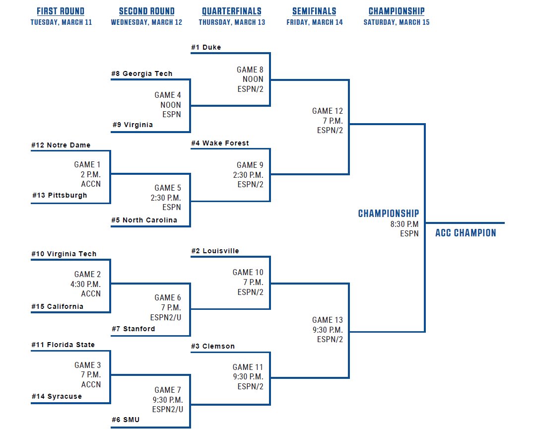 DavidGlennShow's tweet image. 🚨🏀2025 ACC Tournament🏀🚨
(Tuesday-Saturday, Spectrum Center, Charlotte)

✔️Duke = RS champ/#1 seed
✔️#2 Louisville, #3 Clemson seeking 1st #ACC title
✔️UNC bubble task: win opener, beat WF, beat Duke in semis
✔️Wake bubble task: win QF opener, beat Duke in semis

See u there!!