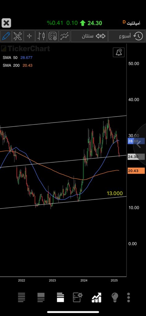 asazlll's tweet image. سهم #اميانتيت قفل 24.3
فوق 24 ماعليه
كسر 24  يسلم على 20
كسر 20 يسلم على 13

تحليل فني وليست توصية بيع أو شراء
