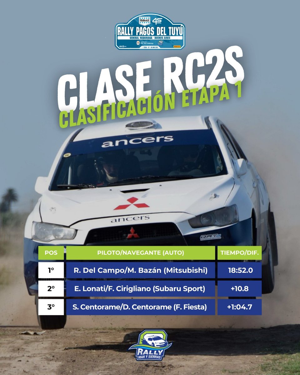 RondinaMarcelo's tweet photo. #PagosDelTuyú Mauro Minetti se quedó con la primera etapa del @RallyMarySierra en Madariaga, por el certamen nacional manda Gastón Pasten. https://t.co/o4SoGfl0jC