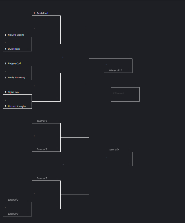 Late Nite Lowtiers 4v4 Variant Bracket

Winners Round 1 Maps:

Hardpoint - Skyline
SnD - Hacienda
Control - Vault
Hardpoint - Hacienda
SnD - Protocol

Sorry for the technical difficulties. Had to improvise.