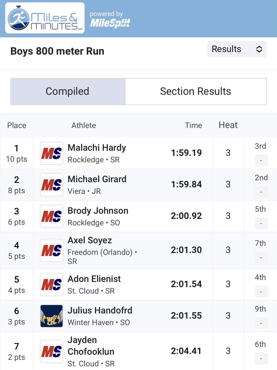 I ran 5 races in 9 hours all in one track meet. Here’s how I did in my 3 solo races.