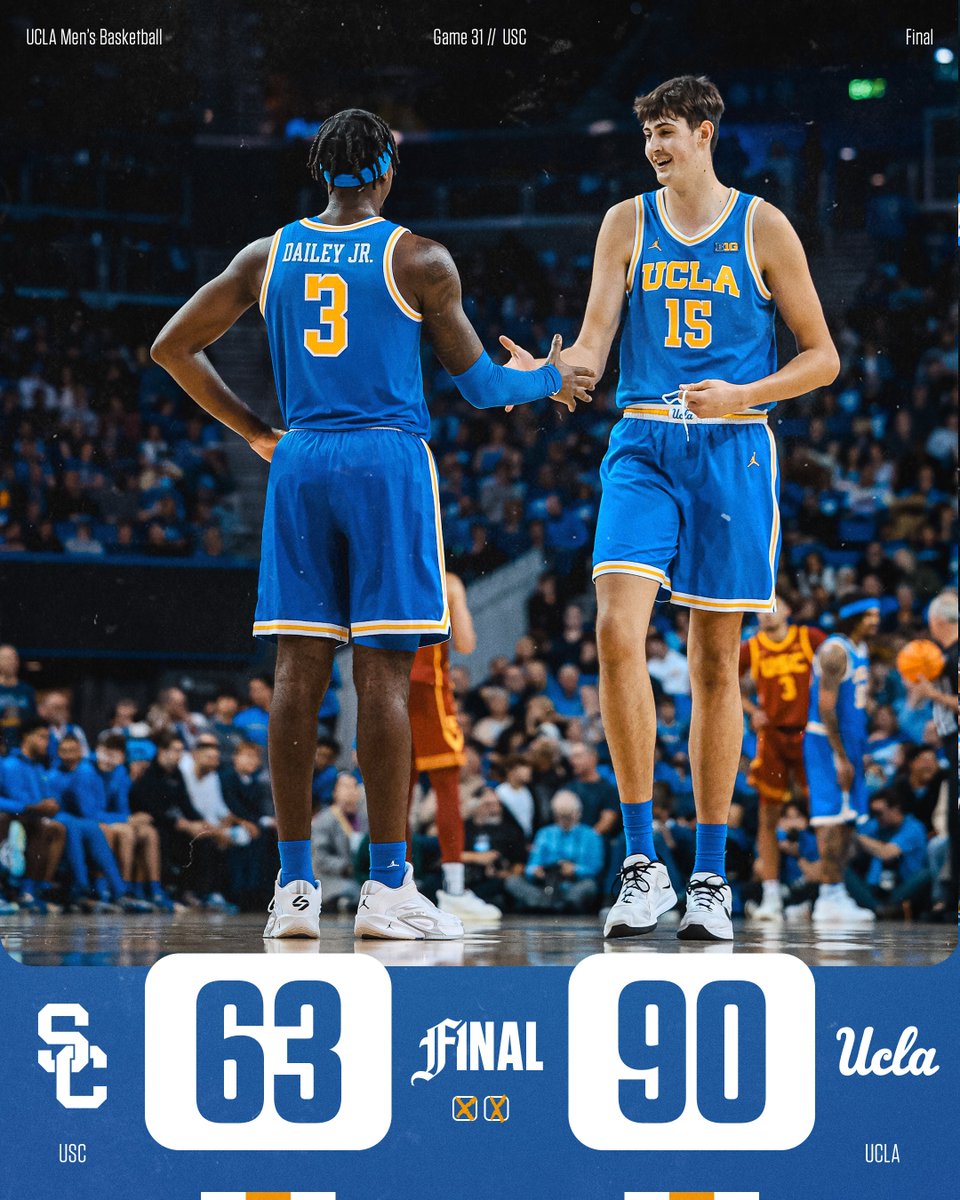 FINAL: UCLA 90, USC 63

#GoBruins