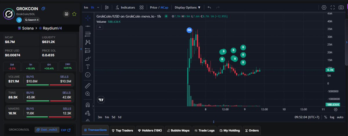KrenMoonshot's tweet photo. 🚀 #GROKCOIN Update 

The chart is starting to form an accumulation zone at a $4M-$6M market cap.
Whales are also accumulating
Elon Musk could mention this narrative again.
This could be a good entry!
⚠️ Note: If there’s a strong dump candle below $4M, this setup is invalid. Stay sharp! 💡📈
Chart buy: https://t.co/ANztykpEHN