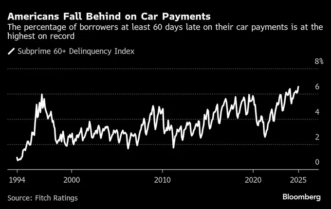 🔮"Record Storici: Gli Americani Affrontano Ritardi Mai Visti nei Pagamenti delle Auto"