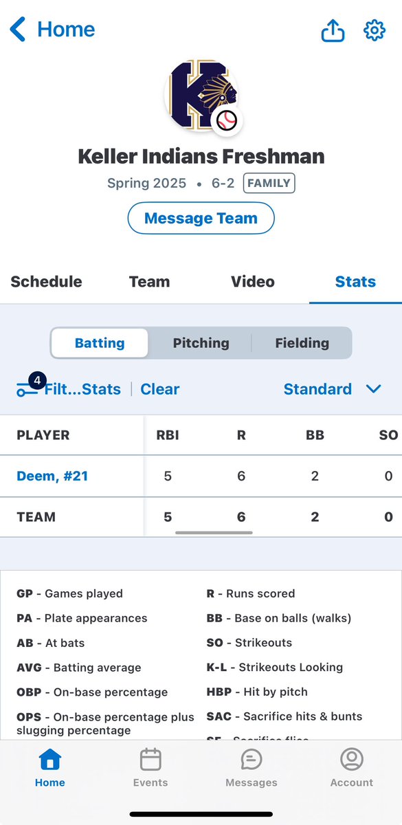 Stats from second HS tournament