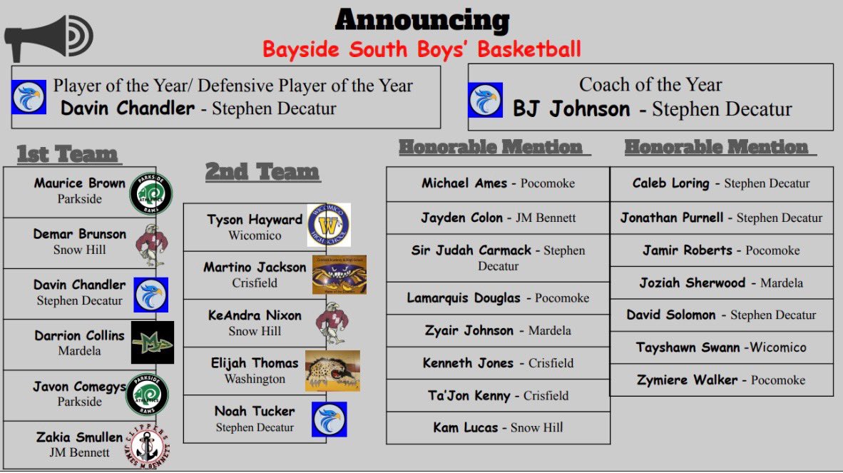 Delmarva Sports Network (@delmarvasports) on Twitter photo Bayside South Awards!
Congratulations to <a href="/DavinChandler2/">Davin Chandler</a> for winning offense & defensive player of the year from <a href="/SDHS_Sports/">SDHS_Sports</a>.
& to coach BJ Johnson for winning coach of the year for <a href="/SDHS_Sports/">SDHS_Sports</a>.
A big congratulations to all the 1st, 2nd team & honorable mention winners! Bayside South Awards!
Congratulations to <a href="/DavinChandler2/">Davin Chandler</a> for winning offense & defensive player of the year from <a href="/SDHS_Sports/">SDHS_Sports</a>.
& to coach BJ Johnson for winning coach of the year for <a href="/SDHS_Sports/">SDHS_Sports</a>.
A big congratulations to all the 1st, 2nd team & honorable mention winners!