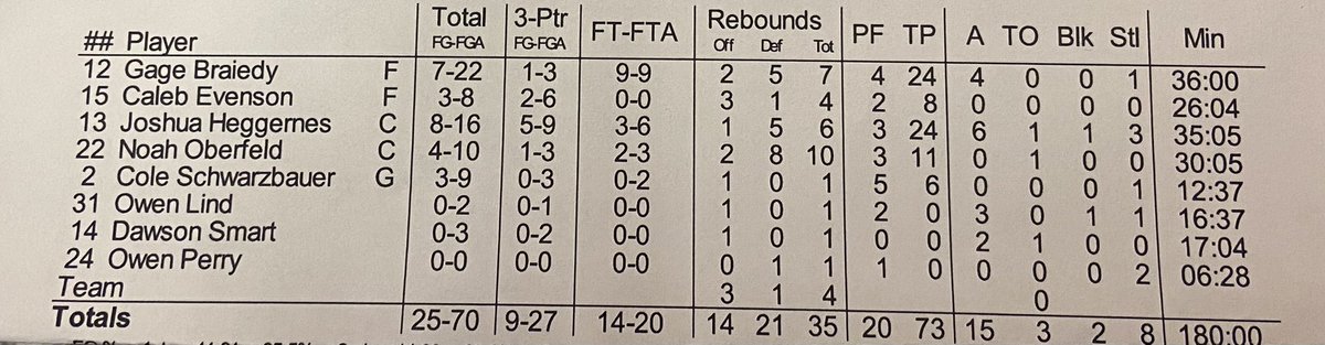 Mora Boys Basketball (@moraboysbball) on Twitter photo It was not the way we wanted our season to end, but our guys played hard to the end and Spectrum played great.
Thank you to our Seniors:
<a href="/gage_braiedy/">Gage Braiedy</a> <a href="/noahoberfeld1/">Noah Oberfeld</a> <a href="/josh_heggernes_/">Josh Heggernes</a>  Cole Schwarzbauer Owen Lind and Brayden Brambach
They made school history & had great careers It was not the way we wanted our season to end, but our guys played hard to the end and Spectrum played great.
Thank you to our Seniors:
<a href="/gage_braiedy/">Gage Braiedy</a> <a href="/noahoberfeld1/">Noah Oberfeld</a> <a href="/josh_heggernes_/">Josh Heggernes</a>  Cole Schwarzbauer Owen Lind and Brayden Brambach
They made school history & had great careers