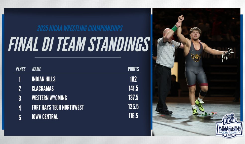 🚨Final DI #NJCAAWrestle Men's Standings!

Indian Hills comes out on top while Clackamas and Western Wyoming complete the top-3.

njcaa.org/championships/…