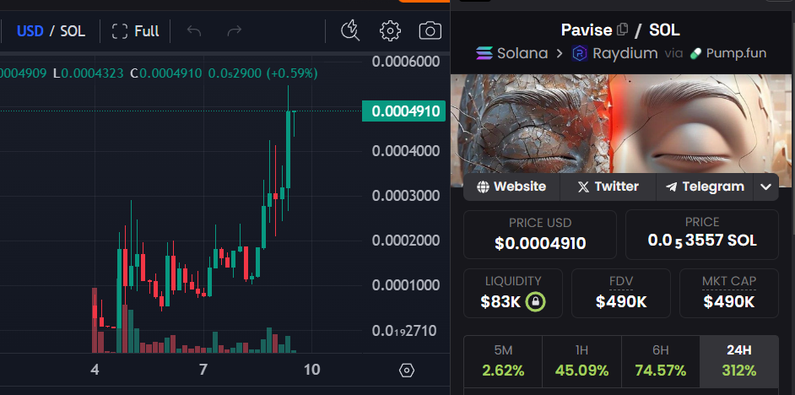 $PAVISE 312% since yesterday!

@ScanWithPavise #Solana #Crypto