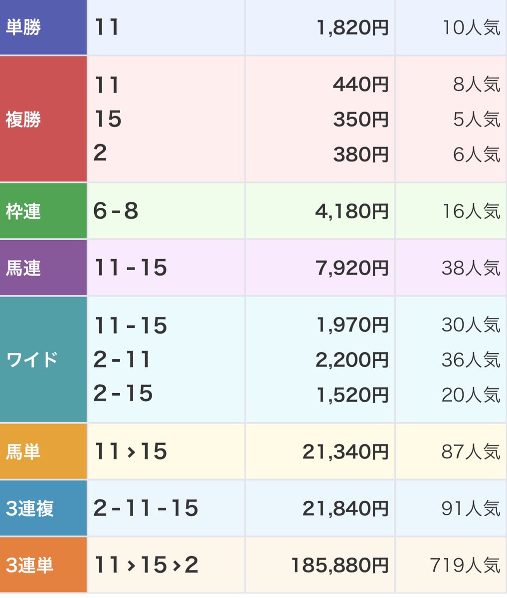 🥇いいね、リポストからプレゼント🥇

《次回中央ワイド★4》を5名

◎▲ワイド🎯
200円💰→1,970円💰
推奨2点回収率985%🎯

中山6R
◎15.ペイシャマリーン（11.8倍）2着
▲11.マサノユニコーン（18.2倍）1着

これが鬼絞りの破壊力。
全て推奨だからみんなとれたな。

いいね、リポスト待ってるぜ👹