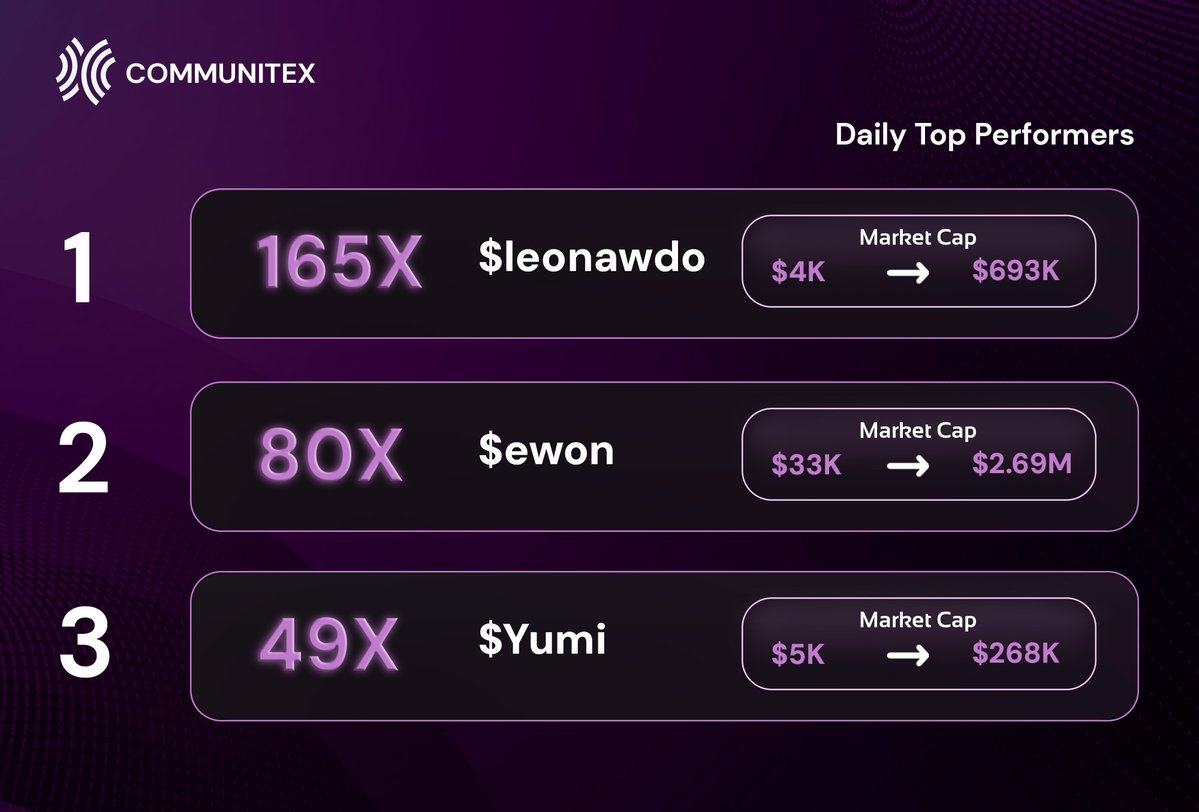 Day 2 of the beta, and the monitors are still printing.

Another round of massive gainers spotted early. 🔥

Daily Top Performers: $leonawdo, $ewon and $Yumi

Don’t miss out—get free beta access to our tools now. Link in bio.