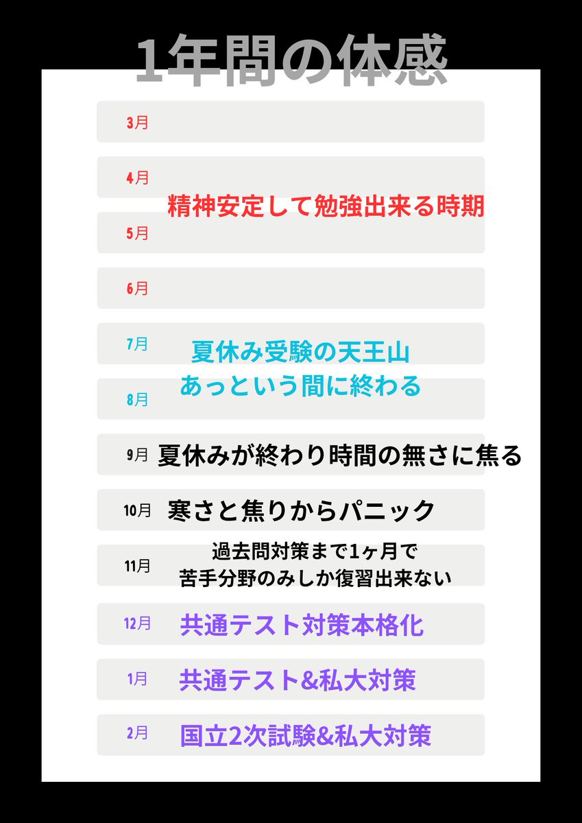 【浪人全般】
浪人生の『悠々と問題集を勉強できる時期』は体感で7ヶ月くらい しかない。失敗する浪人生の特徴に「余裕をかまして、3月〜6月を遊んで無駄にする」が挙げられる。この時期の勉強の仕方で受験が決まるといっても過言ではないので、真剣に勉強しまくること。