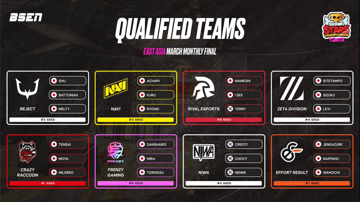 🚨 East Asia March Monthly Finals - QUALIFIED TEAMS 🚨
#EA #BSC25
