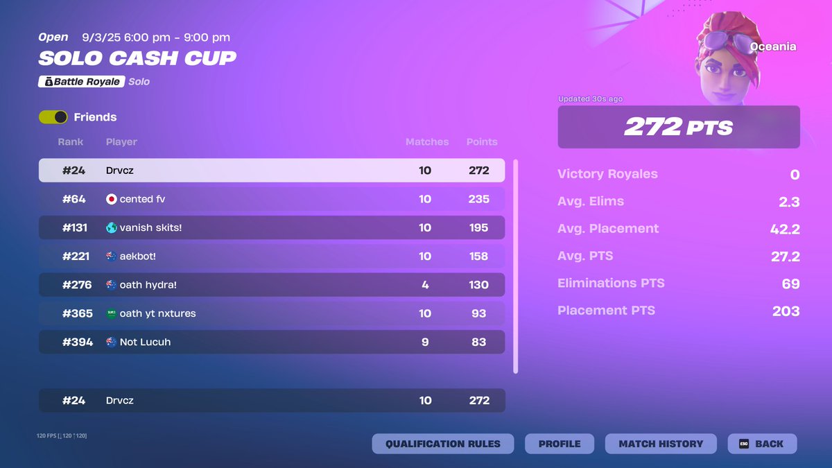 24th

4 consecutive solo cashy finals just missing out on earns 😭